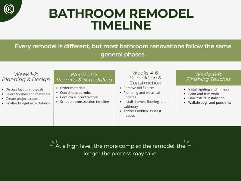 bathroom remodel timeline infographic